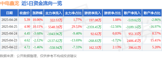 4月28日中电兴发涨停分析：信创生态、新能源布局驱动