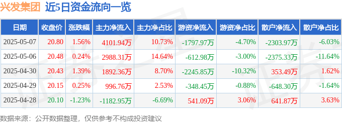 股票行情快报：兴发集团（600141）5月7日主力资金净买入4101.94万元