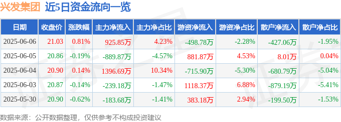股票行情快报：兴发集团（600141）6月6日主力资金净买入925.85万元