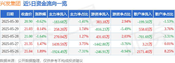 股票行情快报：兴发集团（600141）5月30日主力资金净卖出183.68万元