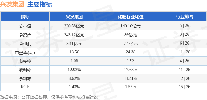 股票行情快报：兴发集团（600141）5月30日主力资金净卖出183.68万元