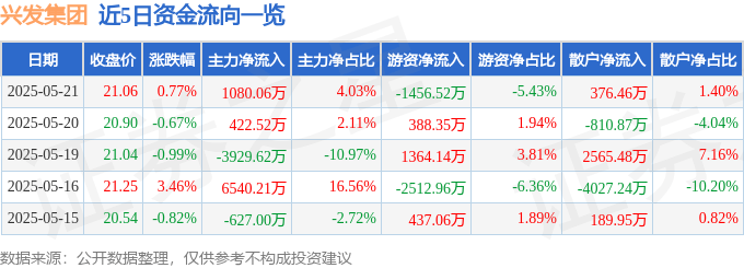 股票行情快报：兴发集团（600141）5月21日主力资金净买入1080.06万元