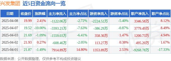 股票行情快报：兴发集团（600141）4月8日主力资金净卖出1122.06万元