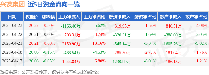股票行情快报：兴发集团（600141）4月23日主力资金净卖出1166.46万元