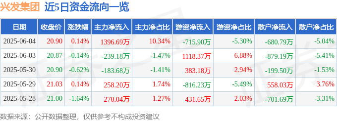 股票行情快报：兴发集团（600141）6月4日主力资金净买入1396.69万元