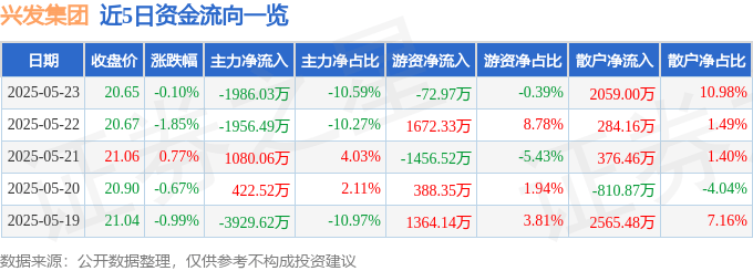 股票行情快报：兴发集团（600141）5月23日主力资金净卖出1986.03万元