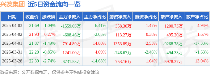 股票行情快报：兴发集团（600141）4月3日主力资金净卖出1559.03万元