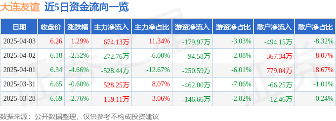 股票行情快报：大连友谊（000679）4月3日主力资金净买入674.13万元