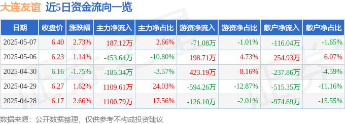 股票行情快报：大连友谊（000679）5月7日主力资金净买入187.12万元