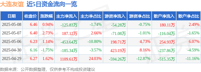 股票行情快报：大连友谊（000679）5月8日主力资金净卖出125.83万元
