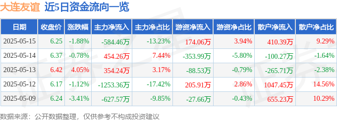 股票行情快报：大连友谊（000679）5月15日主力资金净卖出584.46万元