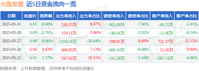 股票行情快报：大连友谊（000679）3月31日主力资金净买入528.25万元
