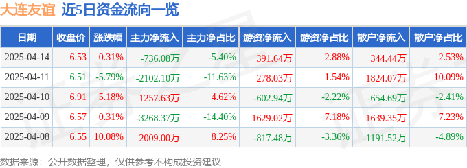 股票行情快报：大连友谊（000679）4月14日主力资金净卖出736.08万元