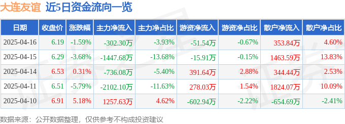 股票行情快报：大连友谊（000679）4月16日主力资金净卖出302.30万元