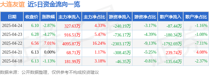 股票行情快报：大连友谊（000679）4月24日主力资金净买入327.63万元