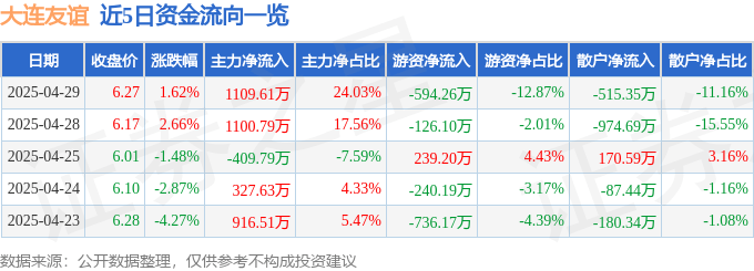 股票行情快报：大连友谊（000679）4月29日主力资金净买入1109.61万元
