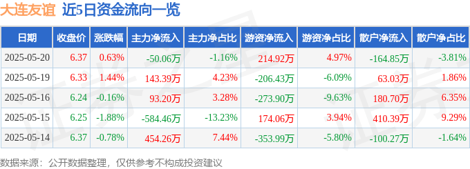 股票行情快报：大连友谊（000679）5月20日主力资金净卖出50.06万元