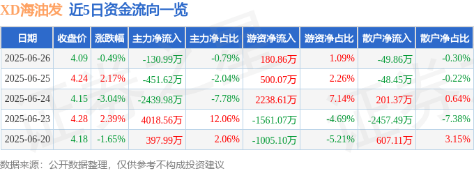 股票行情快报：XD海油发（600968）6月26日主力资金净卖出130.99万元
