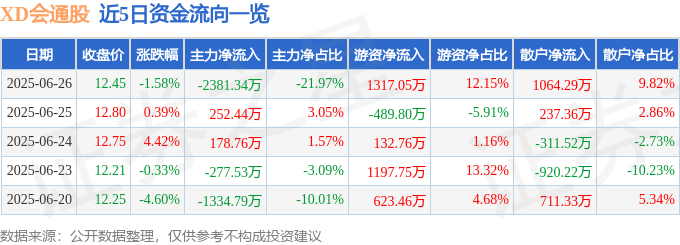 股票行情快报：XD会通股（688219）6月26日主力资金净卖出2381.34万元