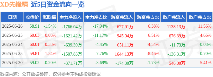 股票行情快报：XD先锋精（688605）6月26日主力资金净卖出1766.04万元