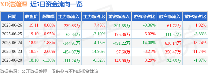 股票行情快报：XD浩瀚深（688292）6月26日主力资金净买入239.83万元