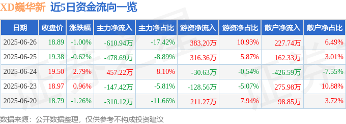 股票行情快报：XD巍华新（603310）6月26日主力资金净卖出610.94万元