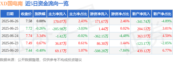 股票行情快报：XD国电南（600268）6月26日主力资金净买入170.07万元