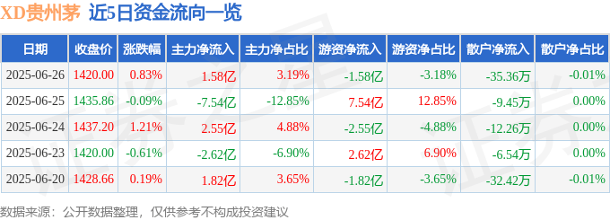 股票行情快报：XD贵州茅（600519）6月26日主力资金净买入1.58亿元