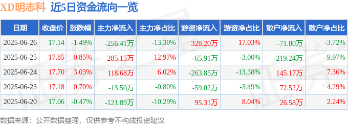 股票行情快报：XD明志科（688355）6月26日主力资金净卖出256.41万元