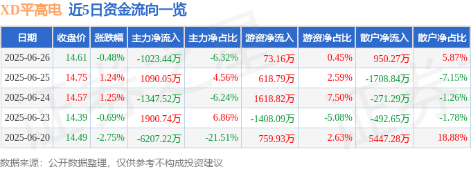 股票行情快报：XD平高电（600312）6月26日主力资金净卖出1023.44万元