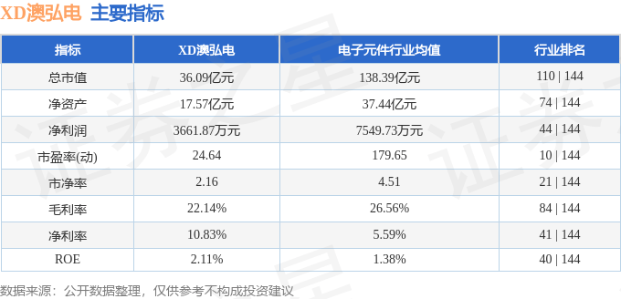 股票行情快报：XD澳弘电（605058）6月26日主力资金净卖出474.05万元