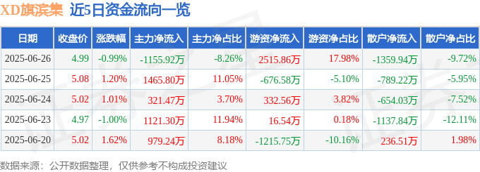 股票行情快报：XD旗滨集（601636）6月26日主力资金净卖出1155.92万元