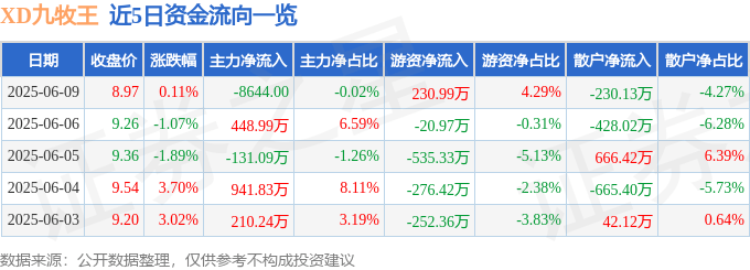 股票行情快报：XD九牧王（601566）6月9日主力资金净卖出8644.00元