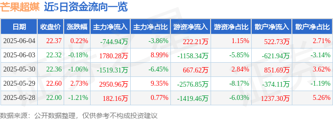 股票行情快报：芒果超媒（300413）6月4日主力资金净卖出744.94万元