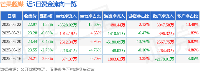 股票行情快报：芒果超媒（300413）5月22日主力资金净卖出3528.02万元