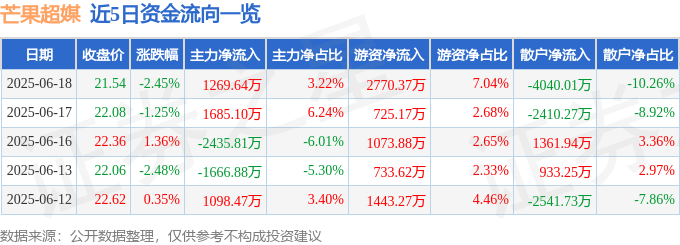 股票行情快报：芒果超媒（300413）6月18日主力资金净买入1269.64万元