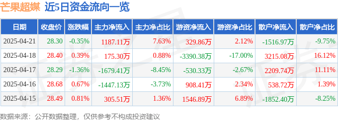 股票行情快报：芒果超媒（300413）4月21日主力资金净买入1187.11万元