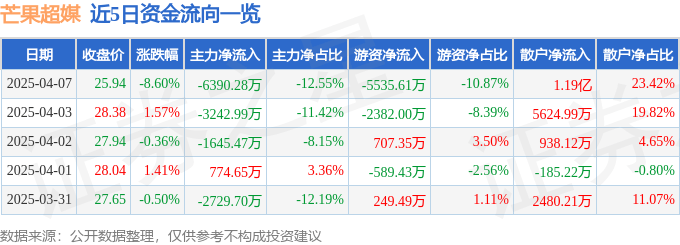 股票行情快报：芒果超媒（300413）4月7日主力资金净卖出6390.28万元