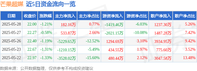 股票行情快报：芒果超媒（300413）5月28日主力资金净买入182.16万元