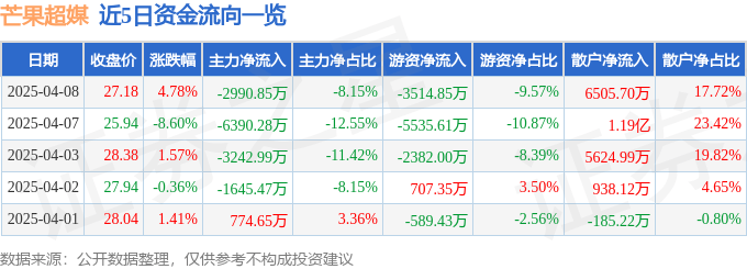 股票行情快报：芒果超媒（300413）4月8日主力资金净卖出2990.85万元