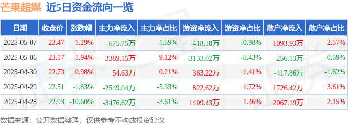股票行情快报：芒果超媒（300413）5月7日主力资金净卖出675.75万元