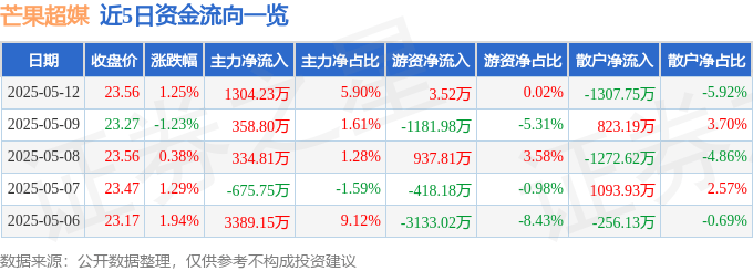 股票行情快报：芒果超媒（300413）5月12日主力资金净买入1304.23万元