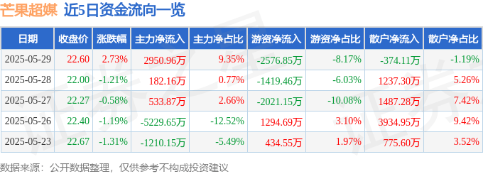 股票行情快报：芒果超媒（300413）5月29日主力资金净买入2950.96万元
