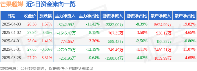 股票行情快报：芒果超媒（300413）4月3日主力资金净卖出3242.99万元