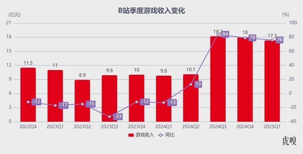 B站终于开窍了