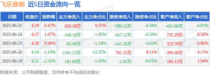 股票行情快报：飞乐音响（600651）6月25日主力资金净买入820.38万元