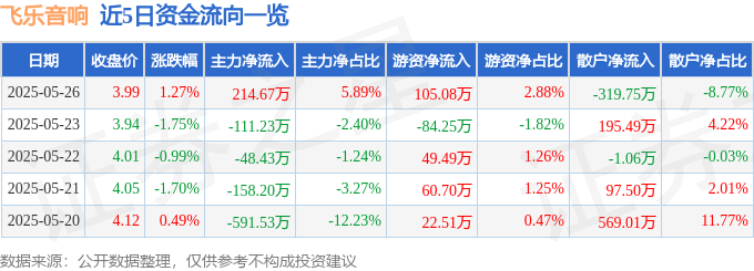 股票行情快报：飞乐音响（600651）5月26日主力资金净买入214.67万元