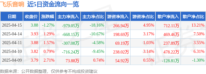 股票行情快报：飞乐音响（600651）4月15日主力资金净卖出979.05万元