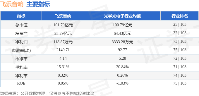 股票行情快报：飞乐音响（600651）5月6日主力资金净卖出1095.83万元
