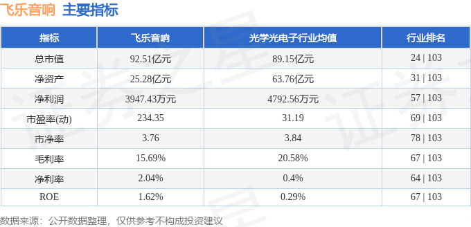 股票行情快报：飞乐音响（600651）4月8日主力资金净卖出945.26万元